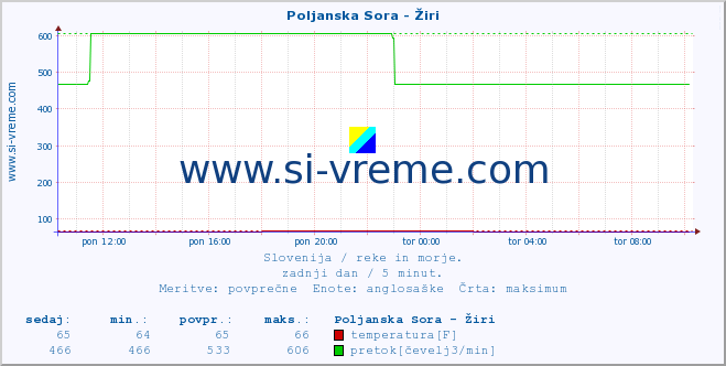 POVPREČJE :: Poljanska Sora - Žiri :: temperatura | pretok | višina :: zadnji dan / 5 minut.