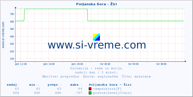 POVPREČJE :: Poljanska Sora - Žiri :: temperatura | pretok | višina :: zadnji dan / 5 minut.