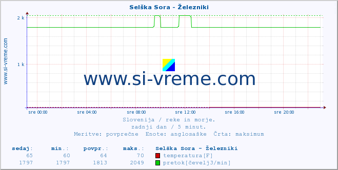 POVPREČJE :: Selška Sora - Železniki :: temperatura | pretok | višina :: zadnji dan / 5 minut.