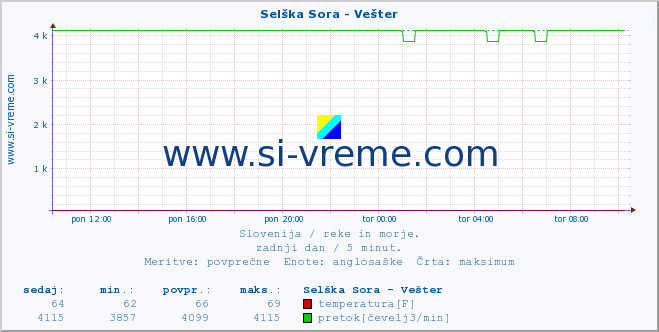 POVPREČJE :: Selška Sora - Vešter :: temperatura | pretok | višina :: zadnji dan / 5 minut.