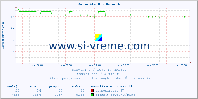 POVPREČJE :: Kamniška B. - Kamnik :: temperatura | pretok | višina :: zadnji dan / 5 minut.