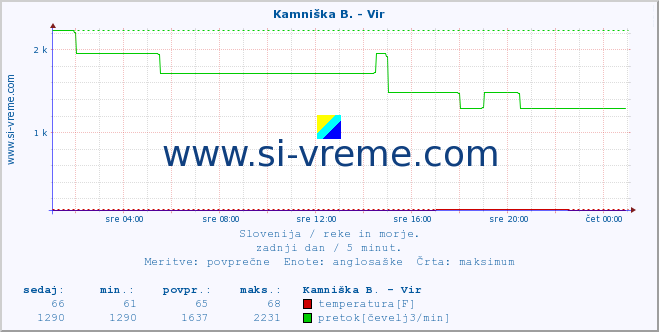 POVPREČJE :: Kamniška B. - Vir :: temperatura | pretok | višina :: zadnji dan / 5 minut.