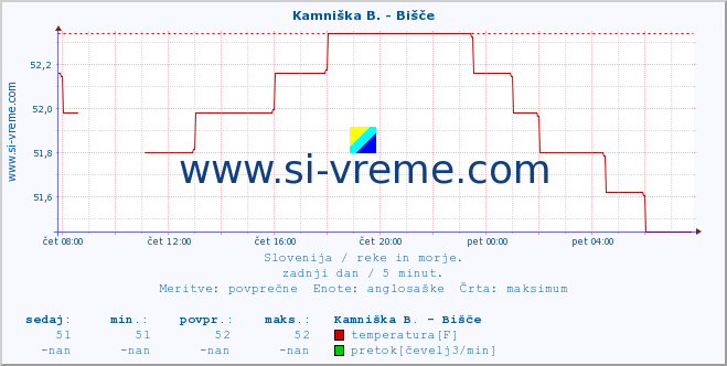 POVPREČJE :: Kamniška B. - Bišče :: temperatura | pretok | višina :: zadnji dan / 5 minut.