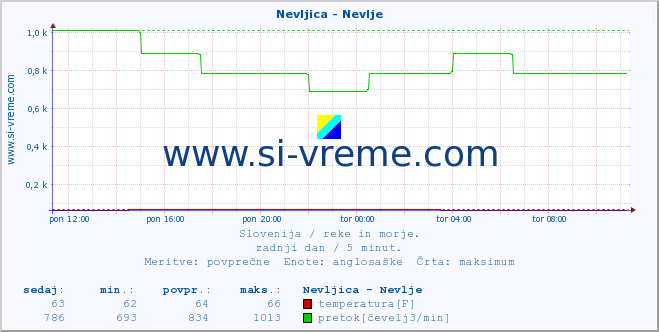 POVPREČJE :: Nevljica - Nevlje :: temperatura | pretok | višina :: zadnji dan / 5 minut.