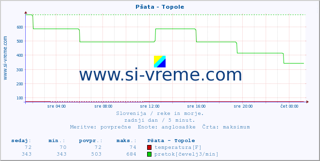 POVPREČJE :: Pšata - Topole :: temperatura | pretok | višina :: zadnji dan / 5 minut.