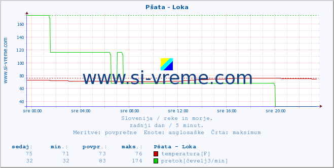 POVPREČJE :: Pšata - Loka :: temperatura | pretok | višina :: zadnji dan / 5 minut.