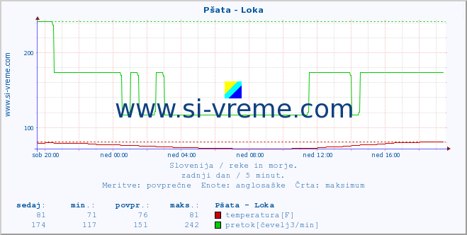 POVPREČJE :: Pšata - Loka :: temperatura | pretok | višina :: zadnji dan / 5 minut.