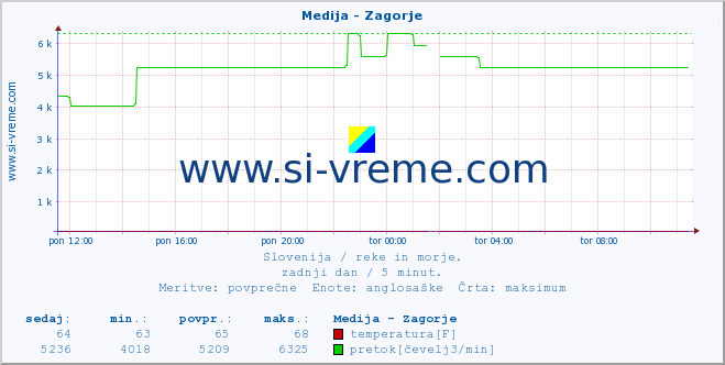 POVPREČJE :: Medija - Zagorje :: temperatura | pretok | višina :: zadnji dan / 5 minut.