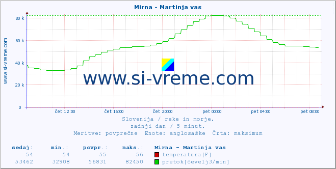 POVPREČJE :: Mirna - Martinja vas :: temperatura | pretok | višina :: zadnji dan / 5 minut.