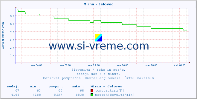 POVPREČJE :: Mirna - Jelovec :: temperatura | pretok | višina :: zadnji dan / 5 minut.