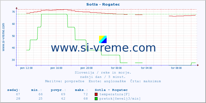 POVPREČJE :: Sotla - Rogatec :: temperatura | pretok | višina :: zadnji dan / 5 minut.