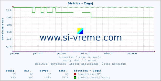 POVPREČJE :: Bistrica - Zagaj :: temperatura | pretok | višina :: zadnji dan / 5 minut.