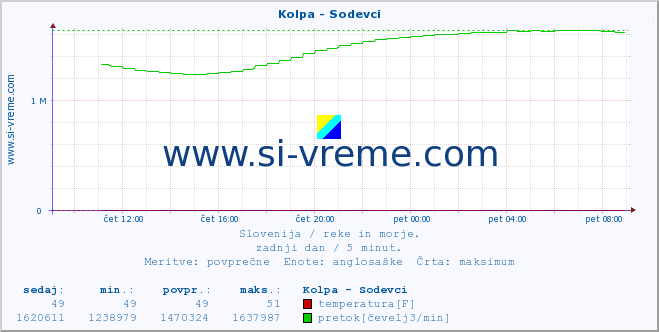 POVPREČJE :: Kolpa - Sodevci :: temperatura | pretok | višina :: zadnji dan / 5 minut.