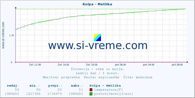 POVPREČJE :: Kolpa - Metlika :: temperatura | pretok | višina :: zadnji dan / 5 minut.