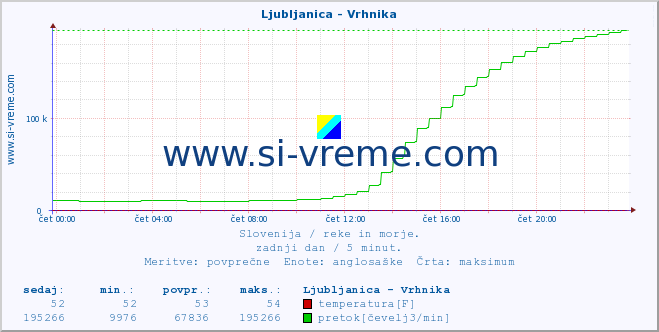 POVPREČJE :: Ljubljanica - Vrhnika :: temperatura | pretok | višina :: zadnji dan / 5 minut.