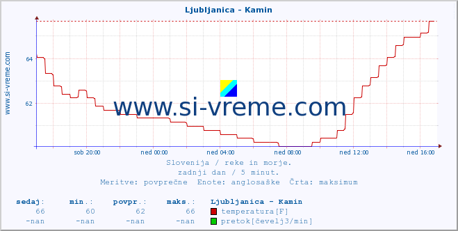 POVPREČJE :: Ljubljanica - Kamin :: temperatura | pretok | višina :: zadnji dan / 5 minut.