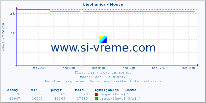 POVPREČJE :: Ljubljanica - Moste :: temperatura | pretok | višina :: zadnji dan / 5 minut.