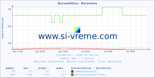 POVPREČJE :: Borovniščica - Borovnica :: temperatura | pretok | višina :: zadnji dan / 5 minut.