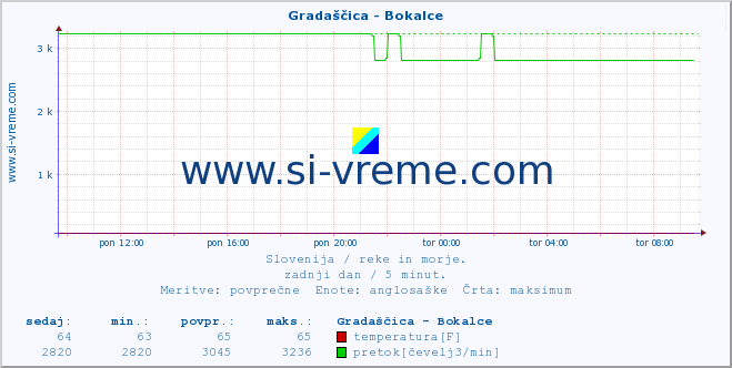 POVPREČJE :: Gradaščica - Bokalce :: temperatura | pretok | višina :: zadnji dan / 5 minut.