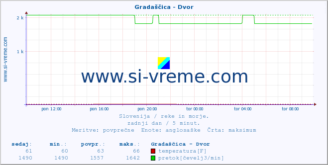 POVPREČJE :: Gradaščica - Dvor :: temperatura | pretok | višina :: zadnji dan / 5 minut.