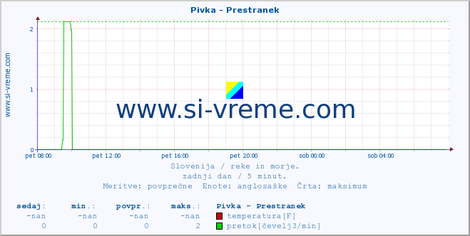 POVPREČJE :: Pivka - Prestranek :: temperatura | pretok | višina :: zadnji dan / 5 minut.