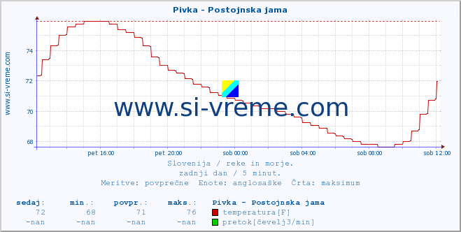 POVPREČJE :: Pivka - Postojnska jama :: temperatura | pretok | višina :: zadnji dan / 5 minut.