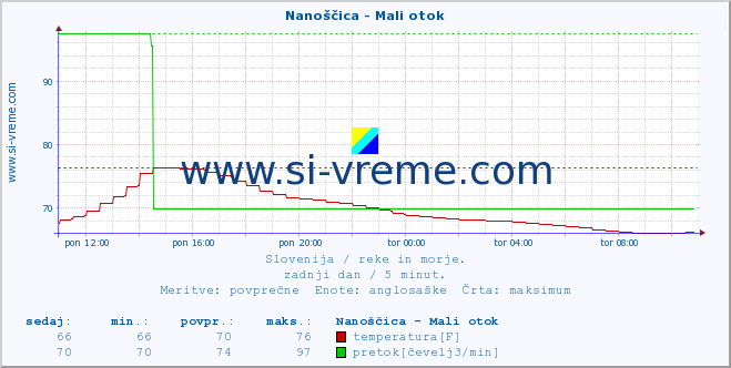 POVPREČJE :: Nanoščica - Mali otok :: temperatura | pretok | višina :: zadnji dan / 5 minut.