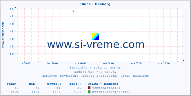 POVPREČJE :: Unica - Hasberg :: temperatura | pretok | višina :: zadnji dan / 5 minut.