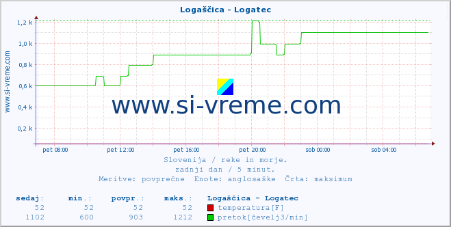 POVPREČJE :: Logaščica - Logatec :: temperatura | pretok | višina :: zadnji dan / 5 minut.