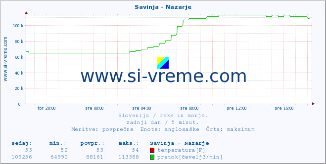 POVPREČJE :: Savinja - Nazarje :: temperatura | pretok | višina :: zadnji dan / 5 minut.