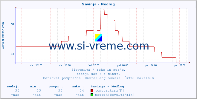 POVPREČJE :: Savinja - Medlog :: temperatura | pretok | višina :: zadnji dan / 5 minut.