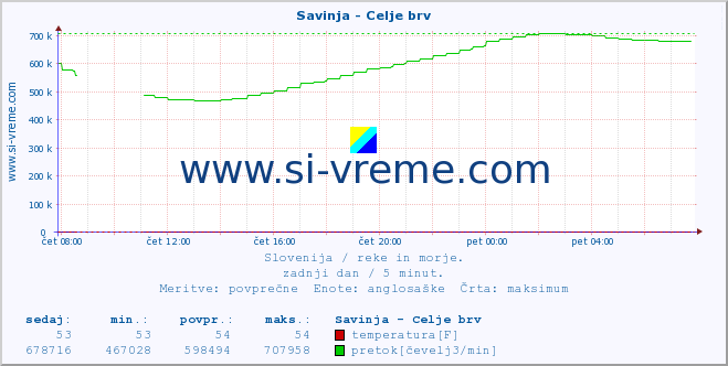 POVPREČJE :: Savinja - Celje brv :: temperatura | pretok | višina :: zadnji dan / 5 minut.