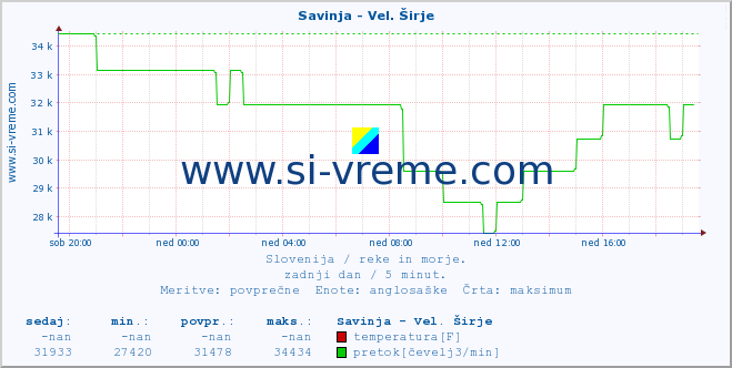 POVPREČJE :: Savinja - Vel. Širje :: temperatura | pretok | višina :: zadnji dan / 5 minut.