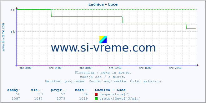 POVPREČJE :: Lučnica - Luče :: temperatura | pretok | višina :: zadnji dan / 5 minut.