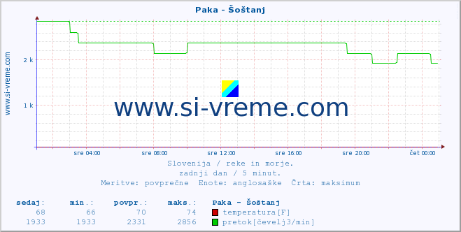 POVPREČJE :: Paka - Šoštanj :: temperatura | pretok | višina :: zadnji dan / 5 minut.