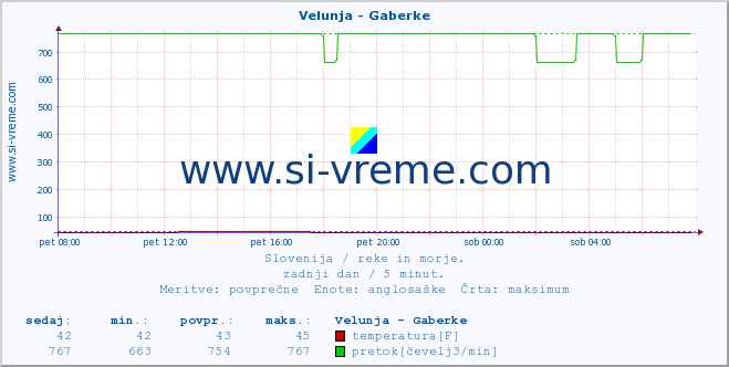 POVPREČJE :: Velunja - Gaberke :: temperatura | pretok | višina :: zadnji dan / 5 minut.