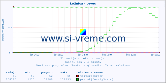 POVPREČJE :: Ložnica - Levec :: temperatura | pretok | višina :: zadnji dan / 5 minut.