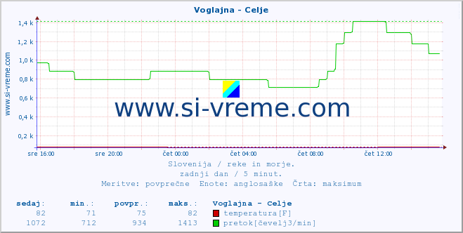 POVPREČJE :: Voglajna - Celje :: temperatura | pretok | višina :: zadnji dan / 5 minut.