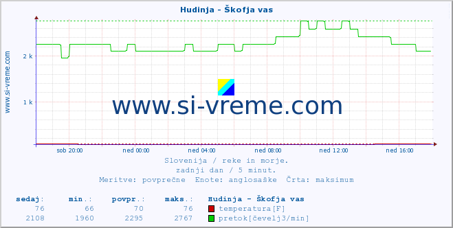 POVPREČJE :: Hudinja - Škofja vas :: temperatura | pretok | višina :: zadnji dan / 5 minut.