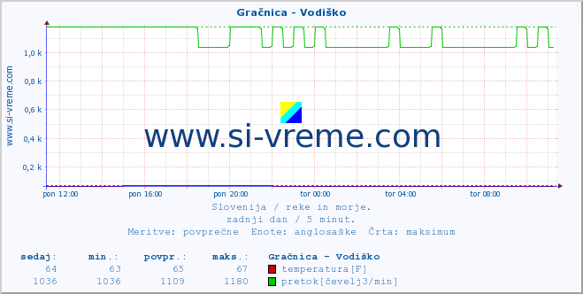 POVPREČJE :: Gračnica - Vodiško :: temperatura | pretok | višina :: zadnji dan / 5 minut.