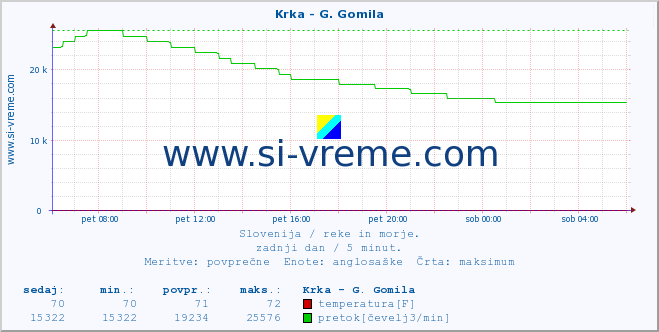 POVPREČJE :: Krka - G. Gomila :: temperatura | pretok | višina :: zadnji dan / 5 minut.