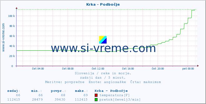 POVPREČJE :: Krka - Podbočje :: temperatura | pretok | višina :: zadnji dan / 5 minut.