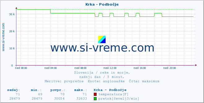 POVPREČJE :: Krka - Podbočje :: temperatura | pretok | višina :: zadnji dan / 5 minut.