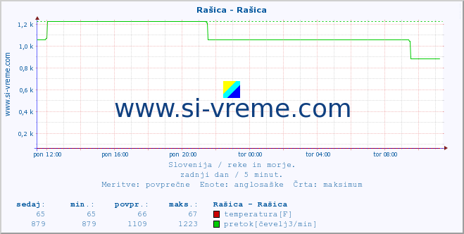 POVPREČJE :: Rašica - Rašica :: temperatura | pretok | višina :: zadnji dan / 5 minut.