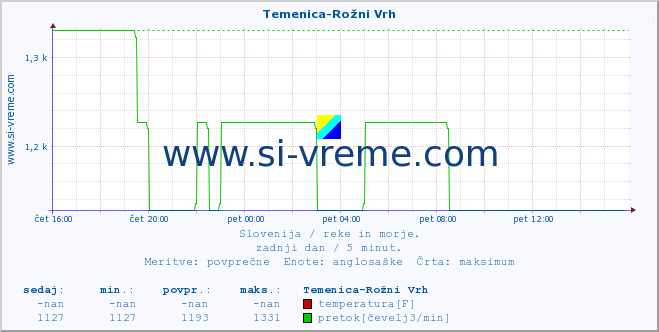 POVPREČJE :: Temenica-Rožni Vrh :: temperatura | pretok | višina :: zadnji dan / 5 minut.