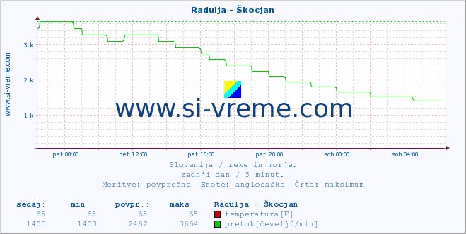 POVPREČJE :: Radulja - Škocjan :: temperatura | pretok | višina :: zadnji dan / 5 minut.