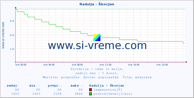 POVPREČJE :: Radulja - Škocjan :: temperatura | pretok | višina :: zadnji dan / 5 minut.