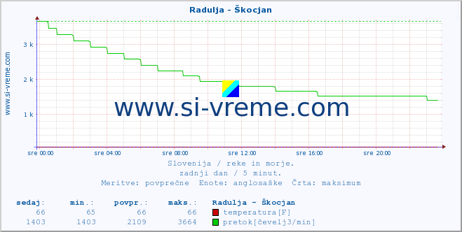 POVPREČJE :: Radulja - Škocjan :: temperatura | pretok | višina :: zadnji dan / 5 minut.