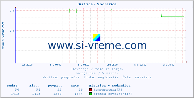 POVPREČJE :: Bistrica - Sodražica :: temperatura | pretok | višina :: zadnji dan / 5 minut.