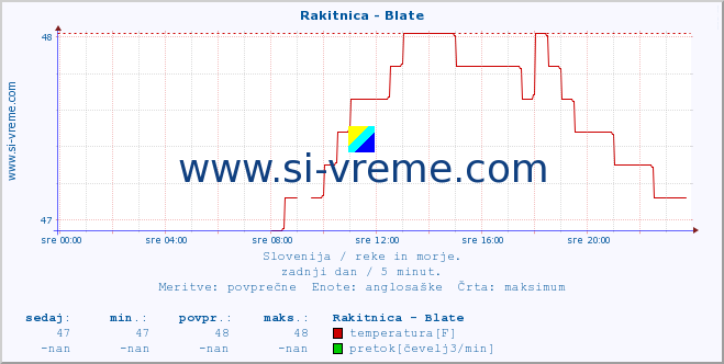 POVPREČJE :: Rakitnica - Blate :: temperatura | pretok | višina :: zadnji dan / 5 minut.